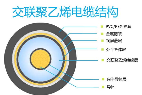 詳解110kV及以上交聯聚乙烯電纜在線監(jiān)測