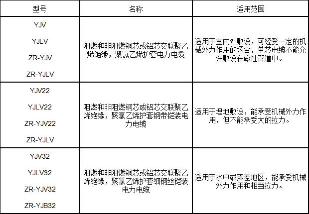 交聯(lián)聚乙烯絕緣電力電纜型號(hào)、名稱及用途