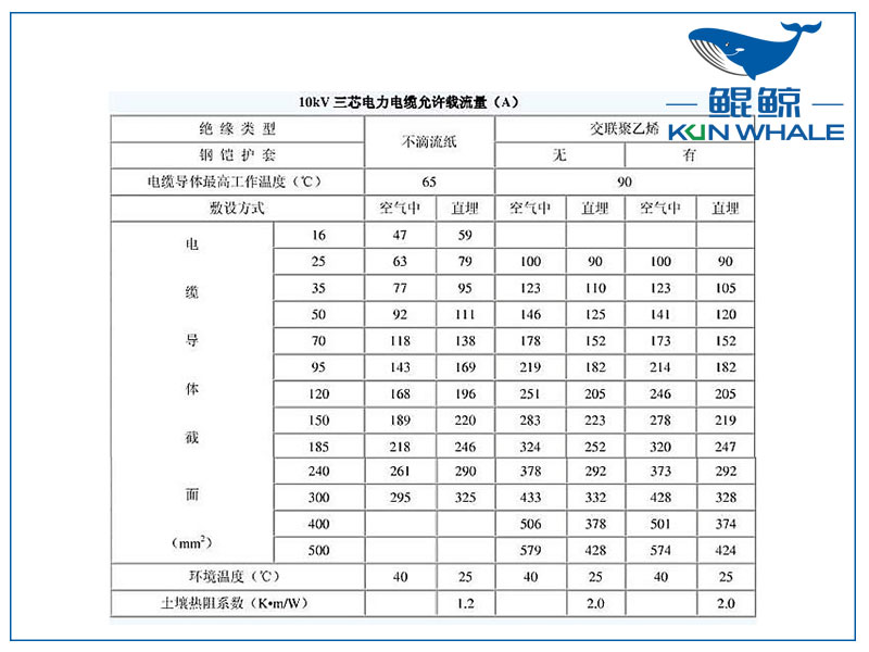 <i style='color:red'>10kv</i>電纜載流量是多少？電纜截流量計(jì)算公式怎么算？