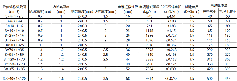 YJV22規(guī)格型號(hào)參數(shù)