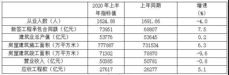 表1 特、一級資質(zhì)企業(yè)2020年上半年主要指標數(shù)據(jù)