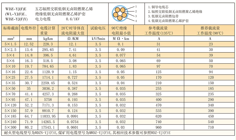 5等芯W(wǎng)DZ-YJ(F)E輻照交聯(lián)低煙無鹵電纜參數(shù)、載流量